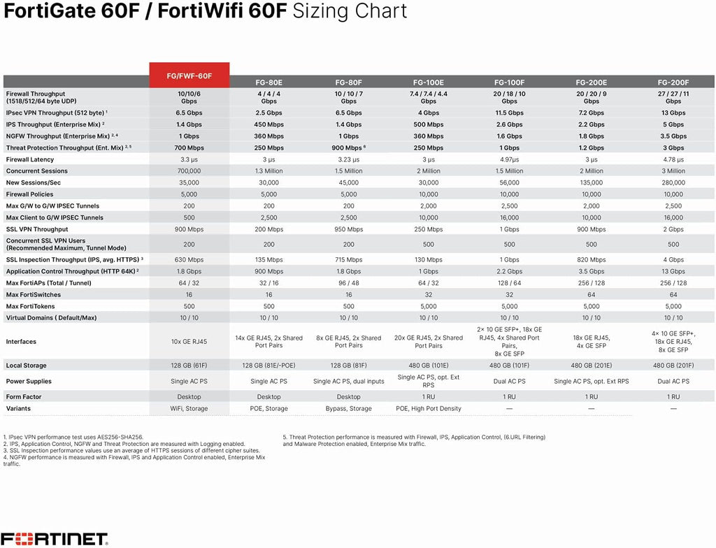 FortiGate 60F Firewall Hardware P89233